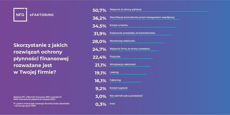 Sposób na odzyskanie płynności finansowej